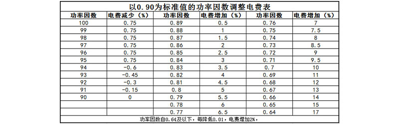 功率因數和電費的關系