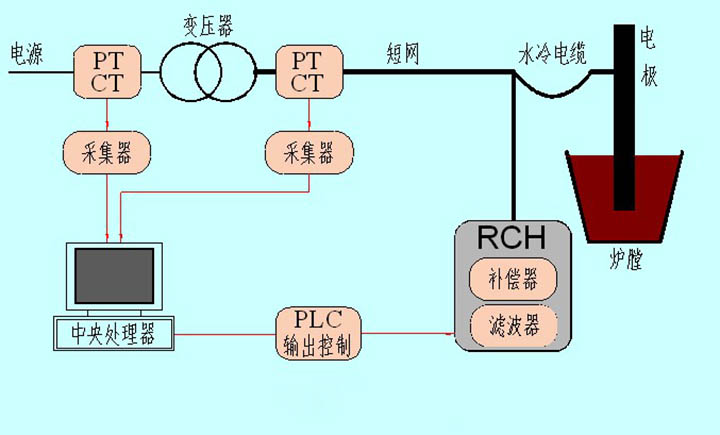 無(wú)功補(bǔ)償