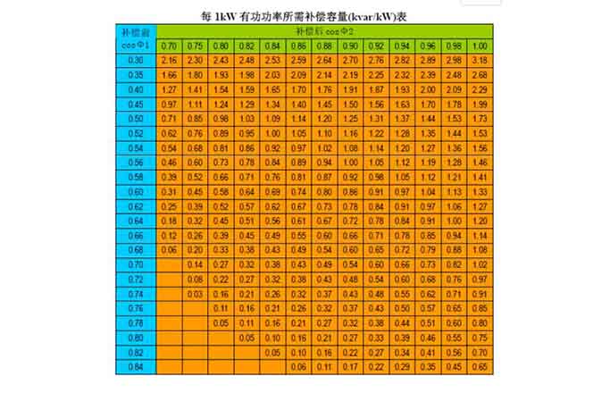 無功補償容量參照表