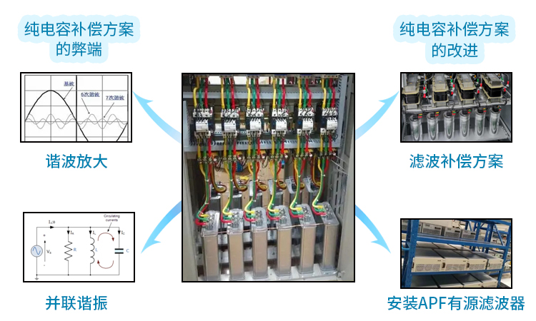 關于電容器純電容補償方案的分析