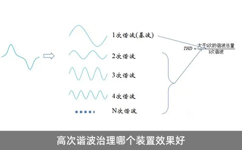 高次諧波治理哪個(gè)裝置效果好