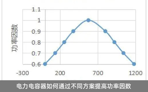 電力電容器如何通過不同方案提高功率因數